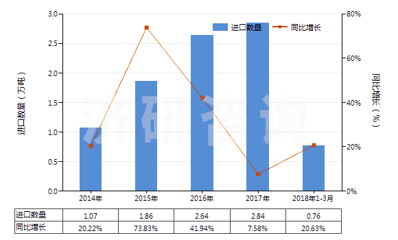 2014-2018年3月中國洗發(fā)劑（香波）(HS33051000)進(jìn)口量及增速統(tǒng)計(jì)
